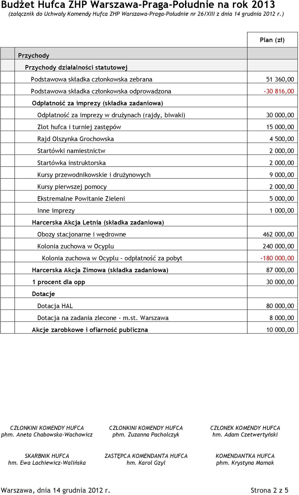 Kursy przewodnikowskie i drużynowych 9 000,00 Kursy pierwszej pomocy 2 000,00 Ekstremalne Powitanie Zieleni 5 000,00 Inne imprezy 1 000,00 Harcerska Akcja Letnia (składka zadaniowa) Obozy stacjonarne