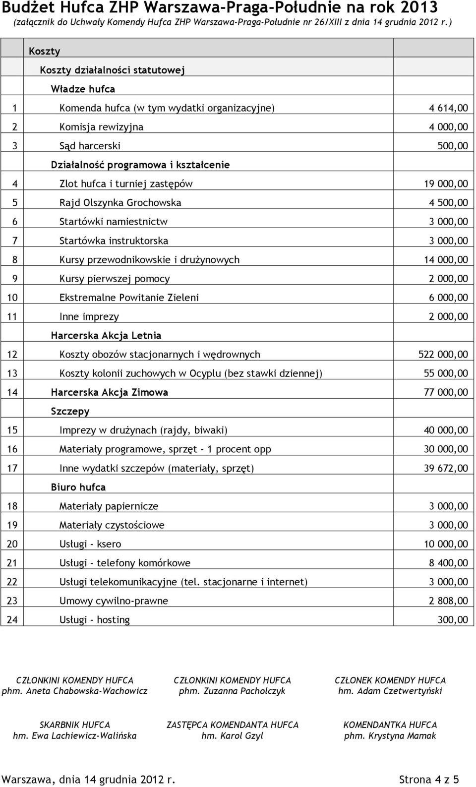 Kursy pierwszej pomocy 2 000,00 10 Ekstremalne Powitanie Zieleni 6 000,00 11 Inne imprezy 2 000,00 Harcerska Akcja Letnia 12 Koszty obozów stacjonarnych i wędrownych 522 000,00 13 Koszty kolonii