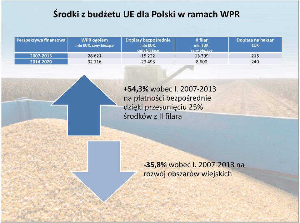 2007-2013 28 621 15 222 13 399 215 2014-2020 32 116 23 493 8 600 240 +54,3% wobec l.