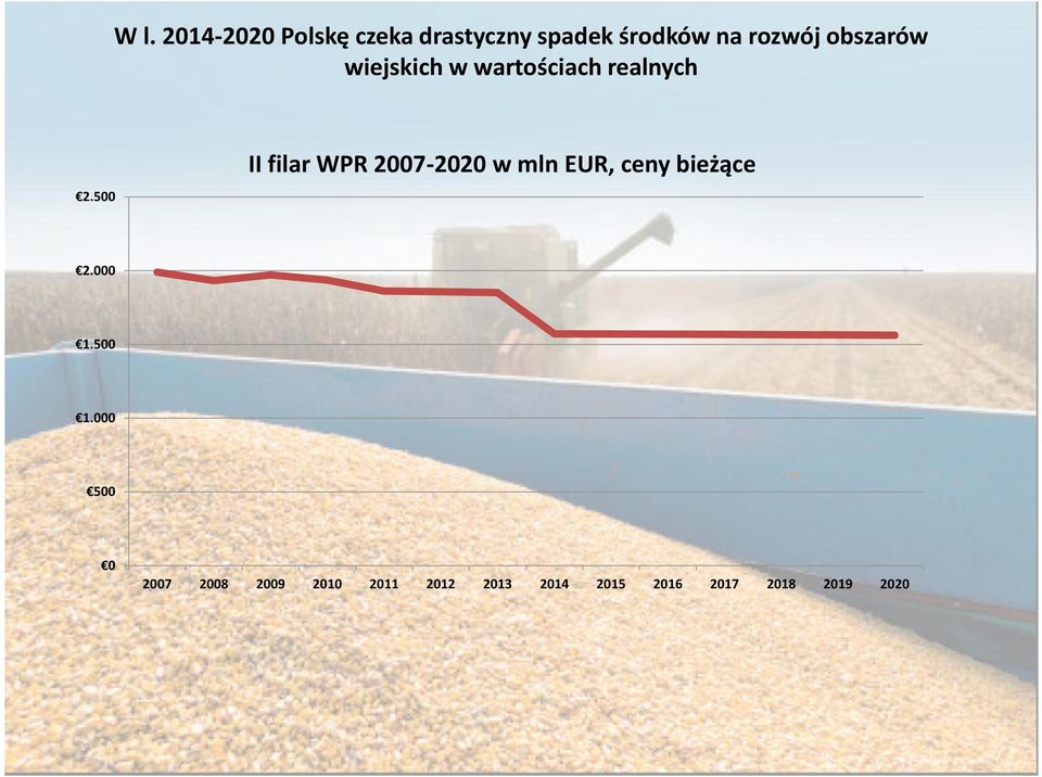 500 II filar WPR 2007-2020 w mln EUR, ceny bieżące 2.000 1.