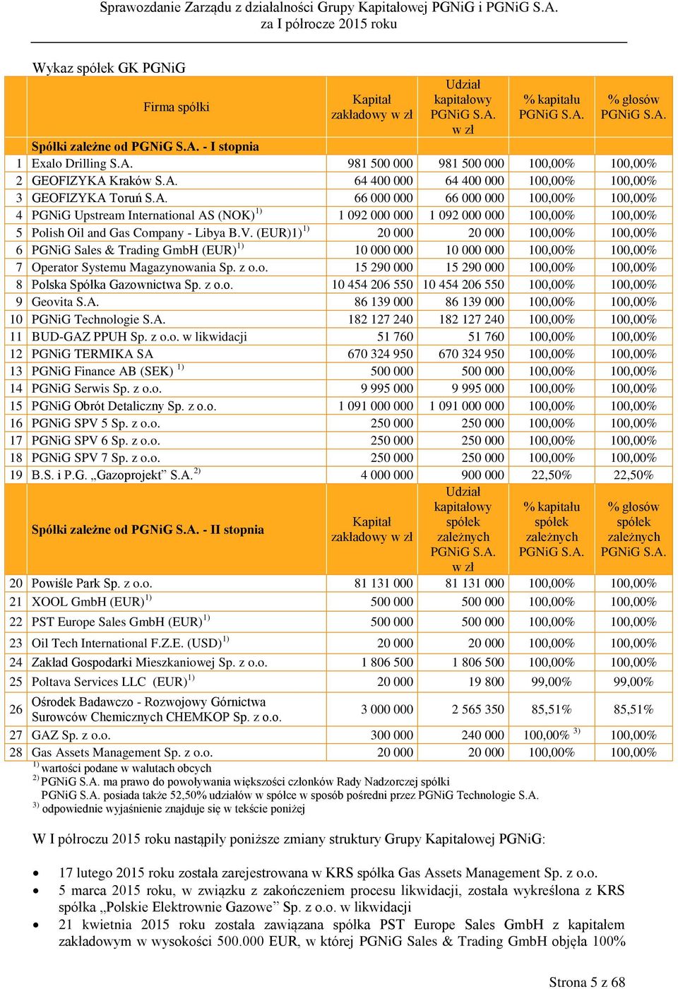 V. (EUR)1) 1) 20 000 20 000 100,00% 100,00% 6 PGNiG Sales & Trading GmbH (EUR) 1) 10 000 000 10 000 000 100,00% 100,00% 7 Operator Systemu Magazynowania Sp. z o.o. 15 290 000 15 290 000 100,00% 100,00% 8 Polska Spółka Gazownictwa Sp.