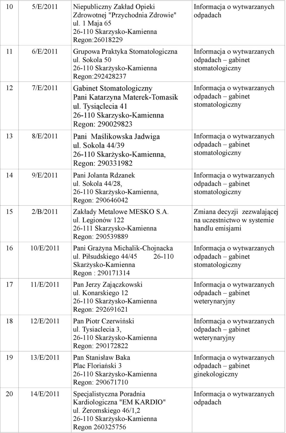 Sokola 44/39, Regon: 290331982 14 9/E/2011 Pani Jolanta Rdzanek ul. Sokola 44/28,, Regon: 290646042 15 2/B/2011 Zakłady Metalowe MESKO S.A. ul. Legionów 122 26-111 Skarzysko-Kamienna Regon: 290539889 16 10/E/2011 Pani Grażyna Michalik-Chojnacka ul.