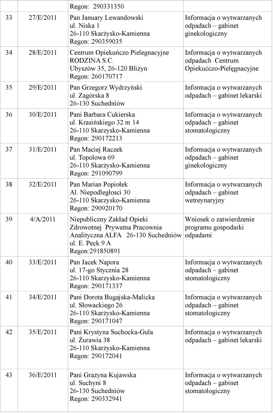 Niepodległosci 30 Regon: 290920170 39 4/A/2011 Niepubliczny Zakład Opieki Zdrowotnej Prywatna Pracownia Analityczna ALFA ul. E. Peck 9 A Regon:291850891 40 33/E/2011 Pan Jacek Napora ul.
