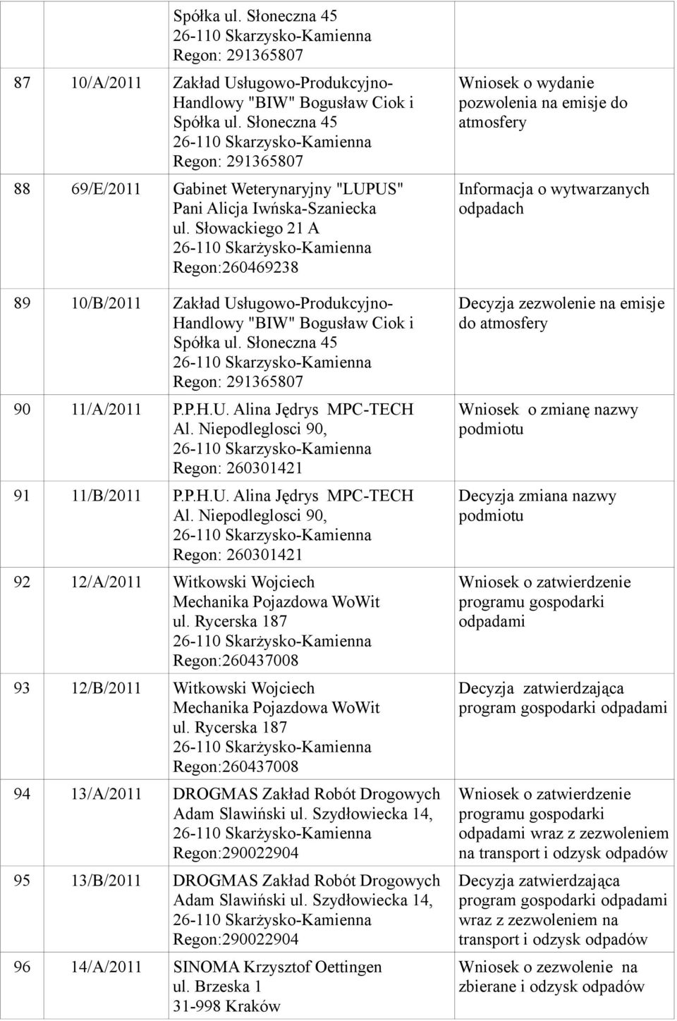 Słowackiego 21 A Regon:260469238 89 10/B/2011 Zakład Usługowo-Produkcyjno- Handlowy "BIW" Bogusław Ciok i Spółka ul. Słoneczna 45 Regon: 291365807 90 11/A/2011 P.P.H.U. Alina Jędrys MPC-TECH Al.
