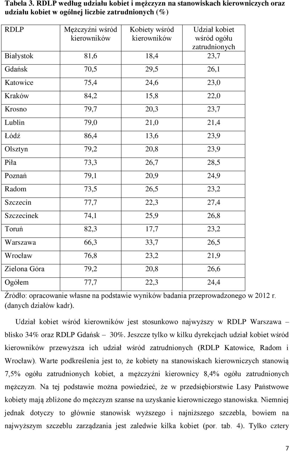 wśród ogółu zatrudnionych Białystok 81,6 18,4 23,7 Gdańsk 70,5 29,5 26,1 Katowice 75,4 24,6 23,0 Kraków 84,2 15,8 22,0 Krosno 79,7 20,3 23,7 Lublin 79,0 21,0 21,4 Łódź 86,4 13,6 23,9 Olsztyn 79,2