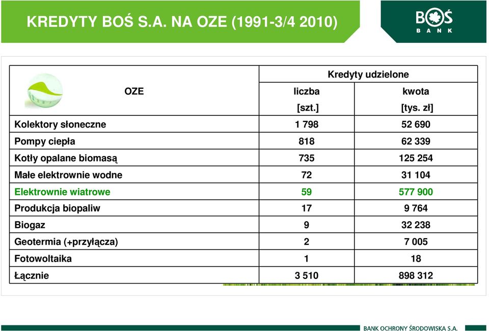 254 Małe elektrownie wodne 72 31 104 Elektrownie wiatrowe 59 577 900 Produkcja biopaliw 17