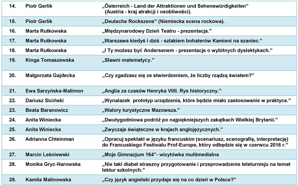 Marta Rutkowska I Ty możesz być Andersenem - prezentacje o wybitnych dyslektykach. 19. Kinga Tomaszewska Sławni matematycy. 20.