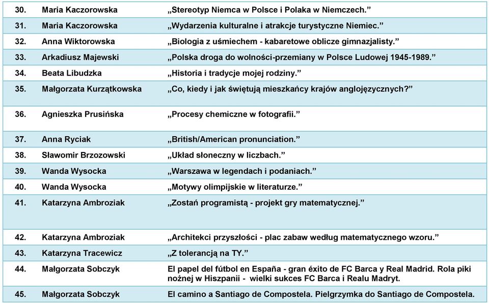 Beata Libudzka Historia i tradycje mojej rodziny. 35. Małgorzata Kurzątkowska Co, kiedy i jak świętują mieszkańcy krajów anglojęzycznych? 36. Agnieszka Prusińska Procesy chemiczne w fotografii. 37.