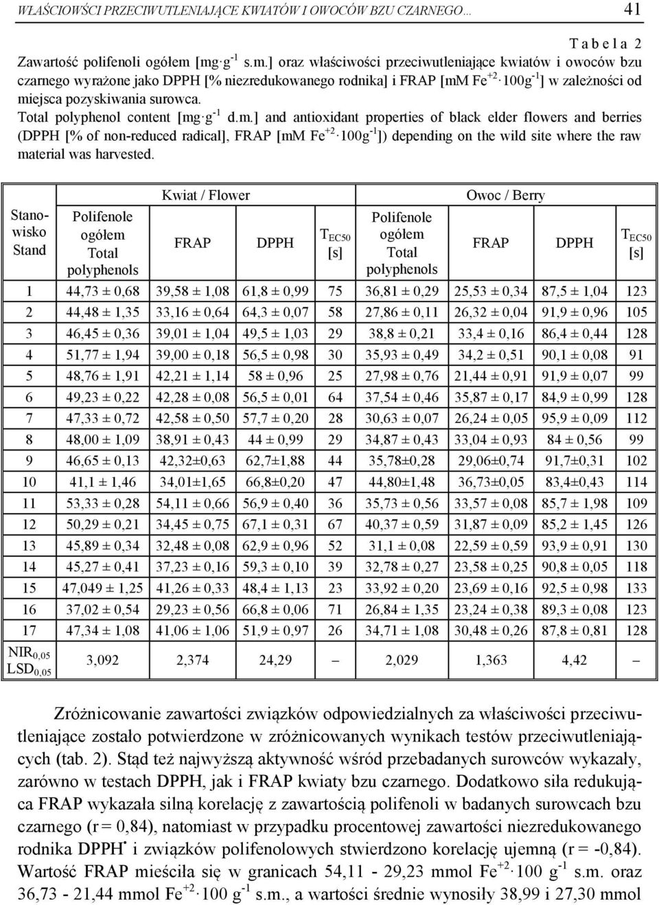 Total polyphenol content [mg