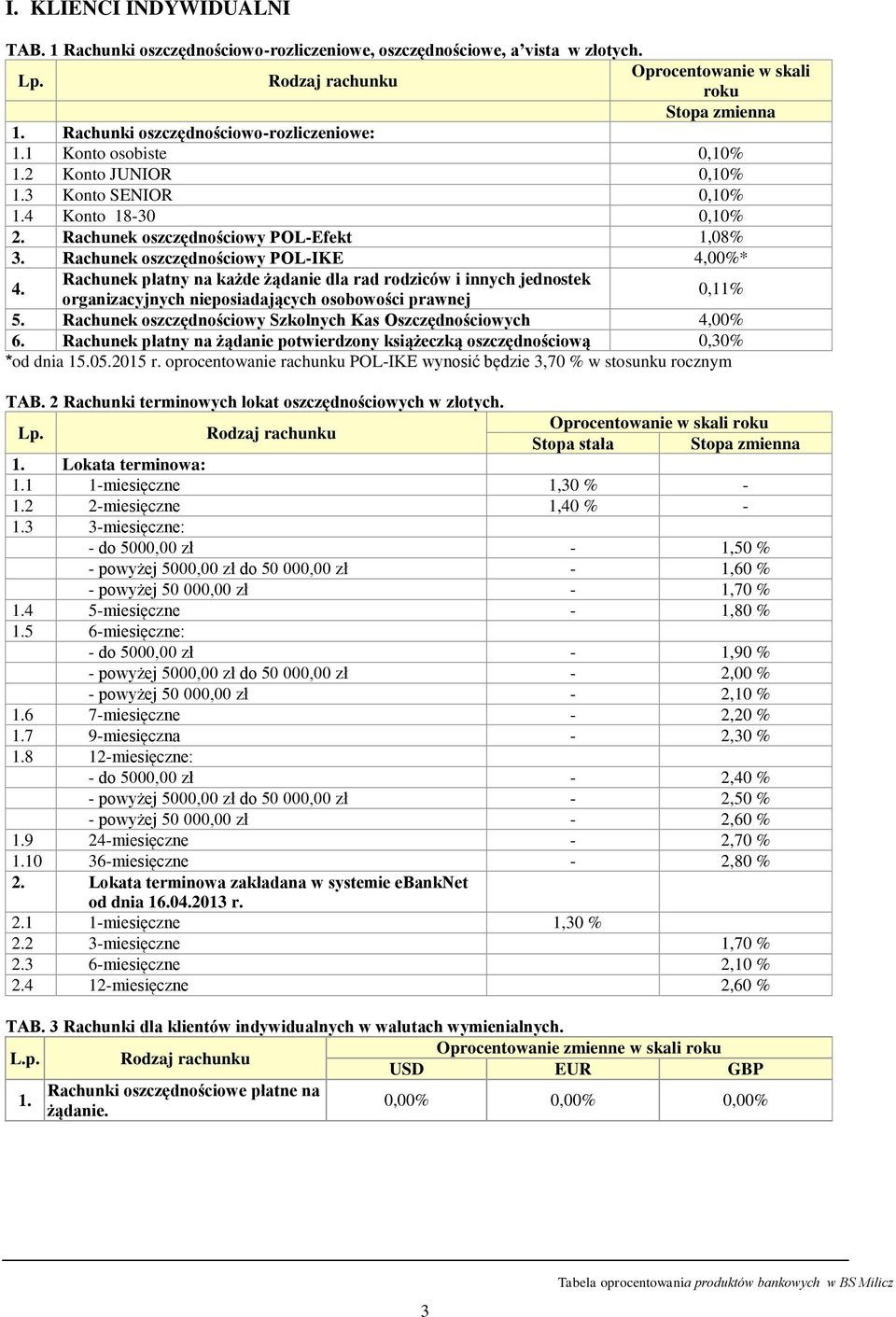 Rachunek płatny na każde żądanie dla rad rodziców i innych jednostek organizacyjnych nieposiadających osobowości prawnej 0,11% 5. Rachunek oszczędnościowy Szkolnych Kas Oszczędnościowych 4,00% 6.