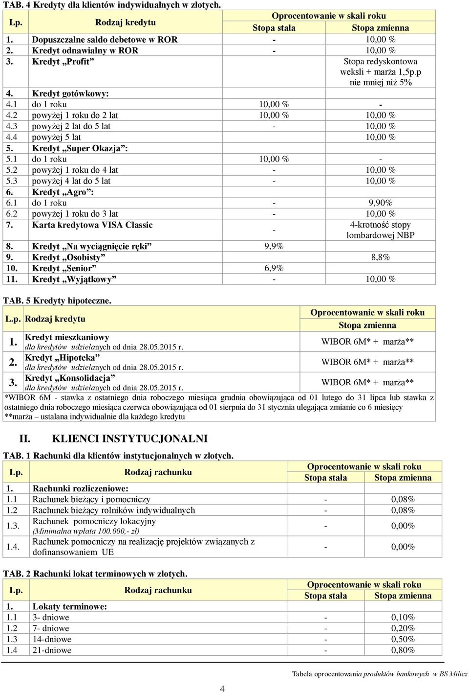 4 powyżej 5 lat 10,00 % 5. Kredyt Super Okazja : 5.1 do 1 roku 10,00 % - 5.2 powyżej 1 roku do 4 lat - 10,00 % 5.3 powyżej 4 lat do 5 lat - 10,00 % 6. Kredyt Agro : 6.1 do 1 roku - 9,90% 6.