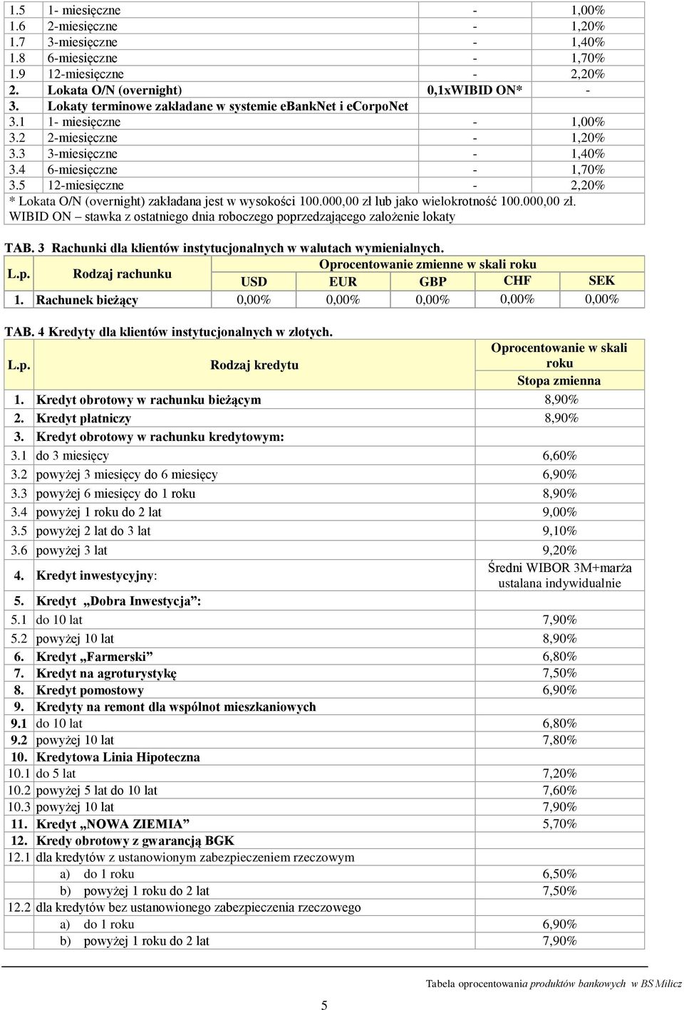 5 12-miesięczne - 2,20% * Lokata O/N (overnight) zakładana jest w wysokości 100.000,00 zł lub jako wielokrotność 100.000,00 zł. WIBID ON stawka z ostatniego dnia roboczego poprzedzającego założenie lokaty TAB.