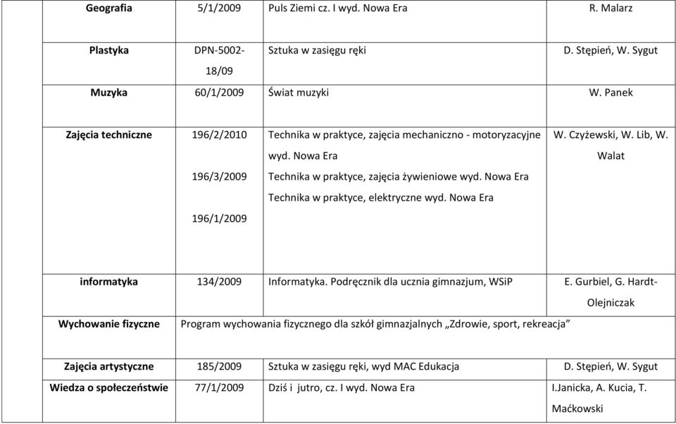Nowa Technika w praktyce, elektryczne wyd. Nowa W. Czyżewski, W. Lib, W. Walat informatyka 134/2009 Informatyka. Podręcznik dla ucznia gimnazjum, WSiP E. Gurbiel, G.