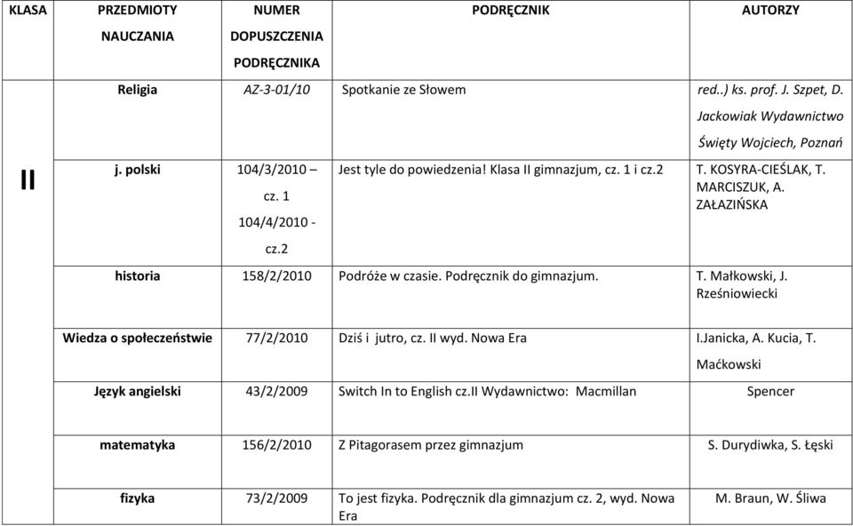 Podręcznik do gimnazjum. T. Małkowski, J. Rześniowiecki Wiedza o społeczeństwie 77/2/2010 Dziś i jutro, cz. II wyd. Nowa I.Janicka, A. Kucia, T.