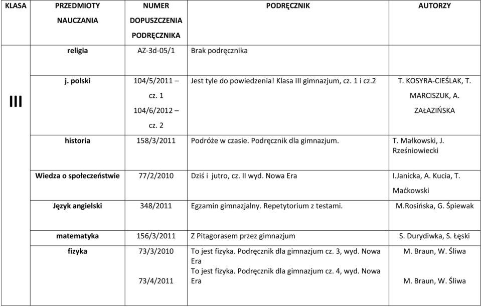 Rześniowiecki Wiedza o społeczeństwie 77/2/2010 Dziś i jutro, cz. II wyd. Nowa I.Janicka, A. Kucia, T. Maćkowski Język angielski 348/2011 Egzamin gimnazjalny. Repetytorium z testami. M.Rosińska, G.