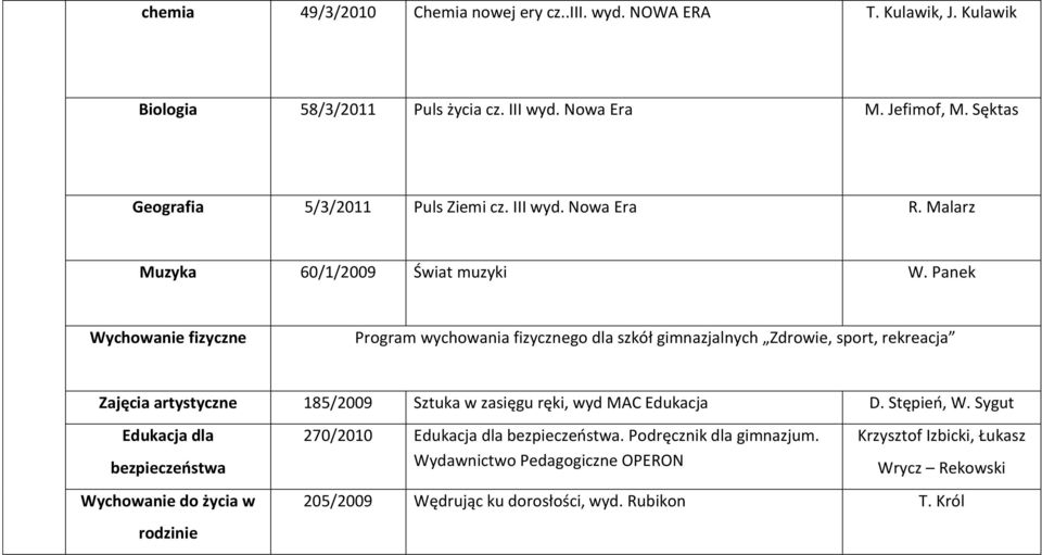 Panek Wychowanie fizyczne Program wychowania fizycznego dla szkół gimnazjalnych Zdrowie, sport, rekreacja Zajęcia artystyczne 185/2009 Sztuka w zasięgu ręki, wyd MAC