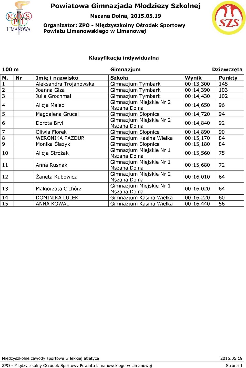 Tymbark 00:14,430 102 4 Alicja Malec 00:14,650 96 5 Magdalena Grucel Gimnazjum Słopnice 00:14,720 94 6 Dorota Bryl 00:14,840 92 7 Oliwia Florek Gimnazjum Słopnice 00:14,890 90 8 WERONIKA