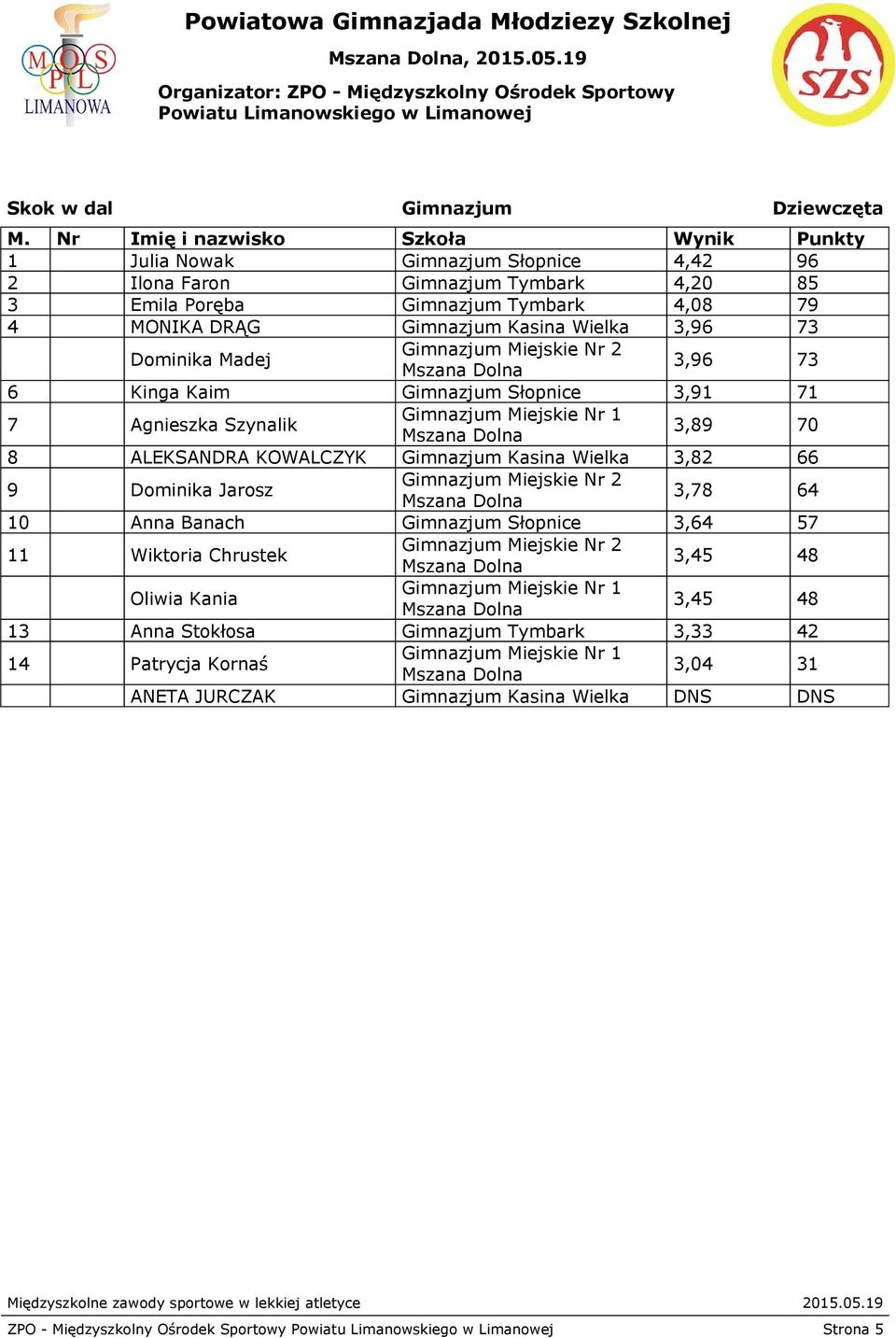 MONIKA DRĄG Gimnazjum Kasina Wielka 3,96 73 Dominika Madej 3,96 73 6 Kinga Kaim Gimnazjum Słopnice 3,91 71 7 Agnieszka Szynalik 3,89 70 8 ALEKSANDRA KOWALCZYK