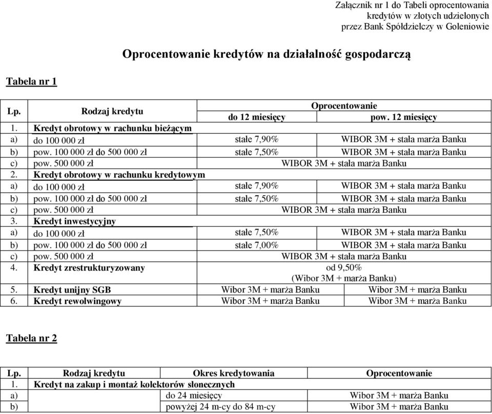 100 000 zł do 500 000 zł stałe 7,50% 3. Kredyt inwestycyjny a) do 100 000 zł stałe 7,50% b) pow. 100 000 zł do 500 000 zł stałe 7,00% 4. Kredyt zrestrukturyzowany od 9,50% (Wibor 3M + marża Banku) 5.