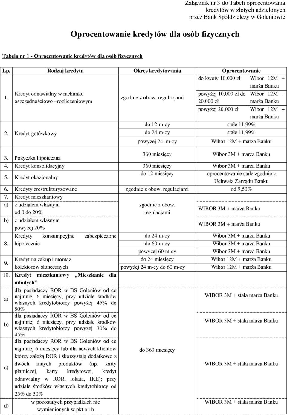 000 zł Wibor 12M + marża Banku do 12-m-cy stałe 11,99% do 24 m-cy stałe 11,99% powyżej 24 m-cy Wibor 12M + marża Banku 3. Pożyczka hipoteczna 360 miesięcy Wibor 3M + marża Banku 4.