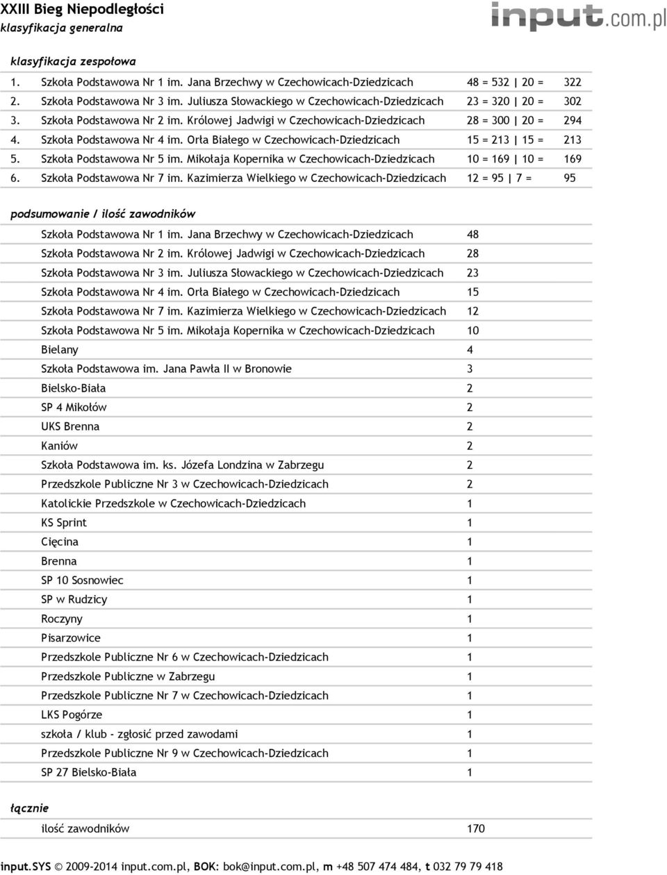 Orła Białego w Czechowicach-Dziedzicach 15 = 213 15 = 213 5. Szkoła Podstawowa Nr 5 im. Mikołaja Kopernika w Czechowicach-Dziedzicach 10 = 169 10 = 169 6. Szkoła Podstawowa Nr 7 im.