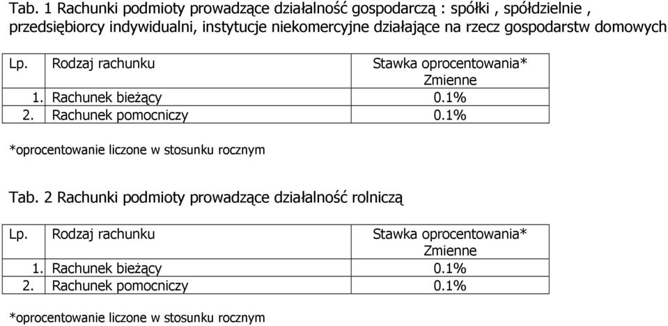 Rachunek pomocniczy 0.1% *oprocentowanie liczone w stosunku rocznym Tab. 2 Rachunki podmioty prowadzące działalność rolniczą Lp.