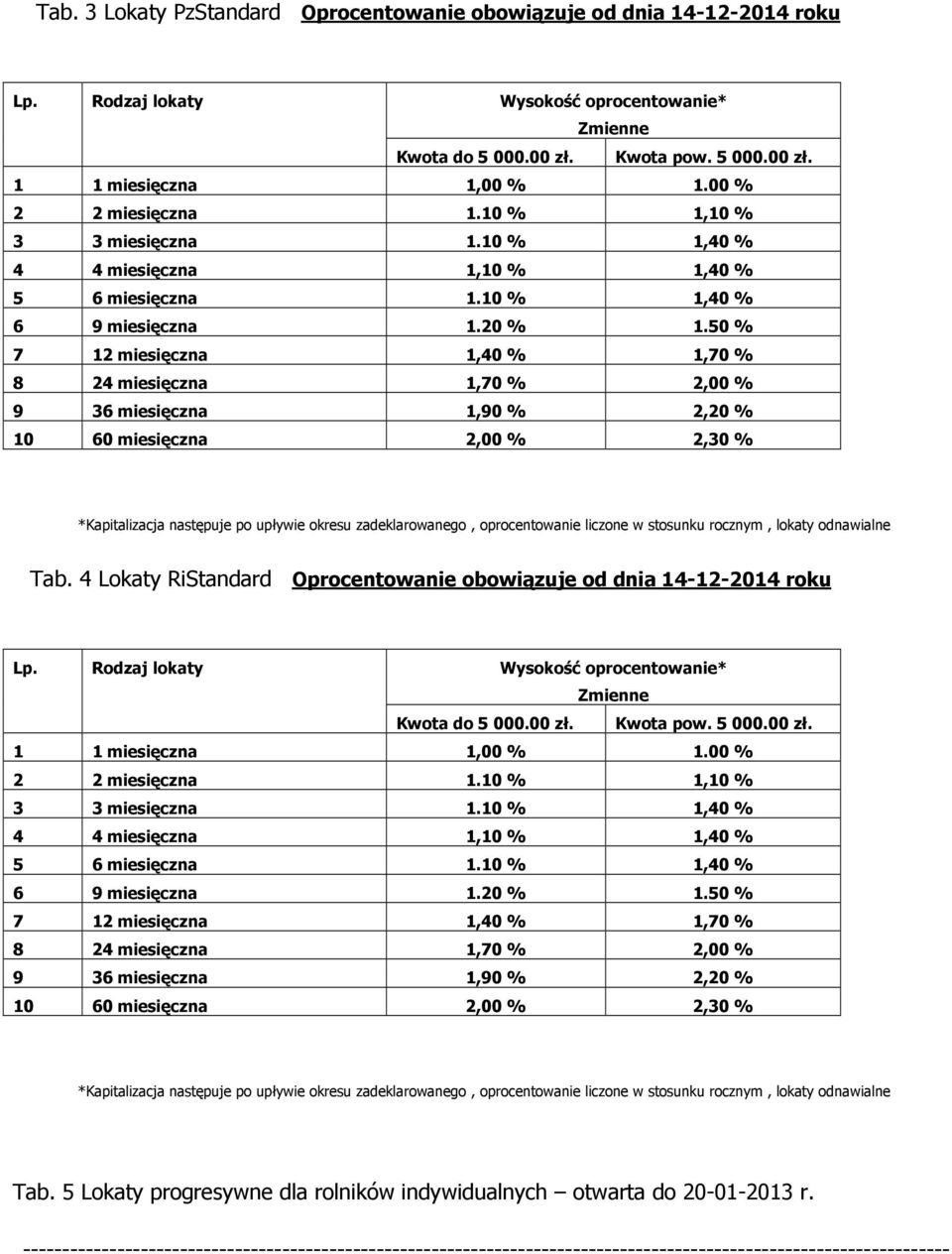 50 % 7 12 miesięczna 1,40 % 1,70 % 8 24 miesięczna 1,70 % 2,00 % 9 36 miesięczna 1,90 % 2,20 % 10 60 miesięczna 2,00 % 2,30 % *Kapitalizacja następuje po upływie okresu zadeklarowanego,