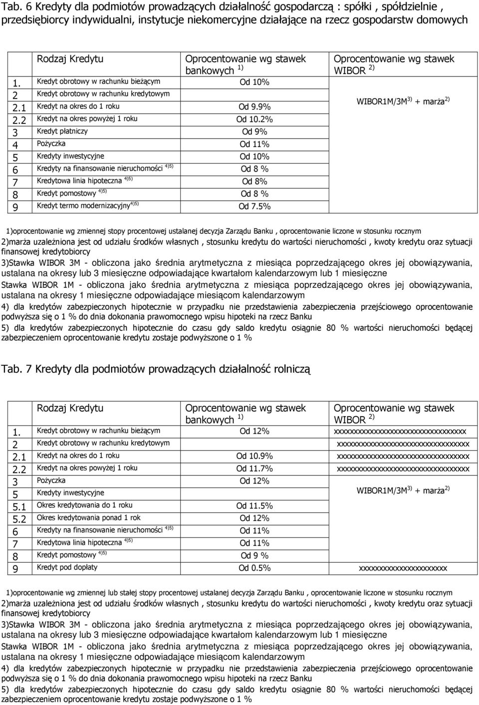 2% 3 Kredyt płatniczy Od 9% 4 PoŜyczka Od 11% 5 Kredyty inwestycyjne Od 10% 6 Kredyty na finansowanie nieruchomości 4)5) Od 8 % 7 Kredytowa linia hipoteczna 4)5) Od 8% 8 Kredyt pomostowy 4)5) Od 8 %