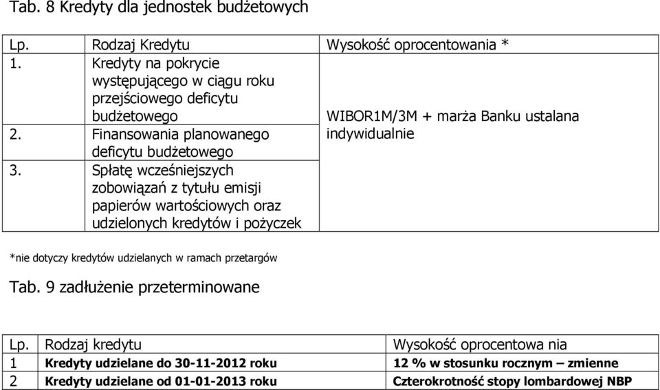 Spłatę wcześniejszych zobowiązań z tytułu emisji papierów wartościowych oraz udzielonych kredytów i poŝyczek WIBOR1M/3M + marŝa Banku ustalana indywidualnie *nie