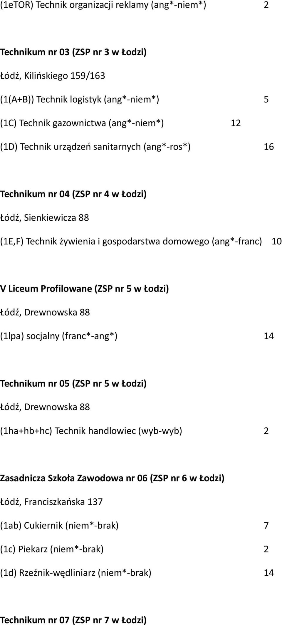 Profilowane (ZSP nr 5 w Łodzi) Łódź, Drewnowska 88 (1lpa) socjalny (franc*-ang*) 14 Technikum nr 05 (ZSP nr 5 w Łodzi) Łódź, Drewnowska 88 (1ha+hb+hc) Technik handlowiec (wyb-wyb) 2