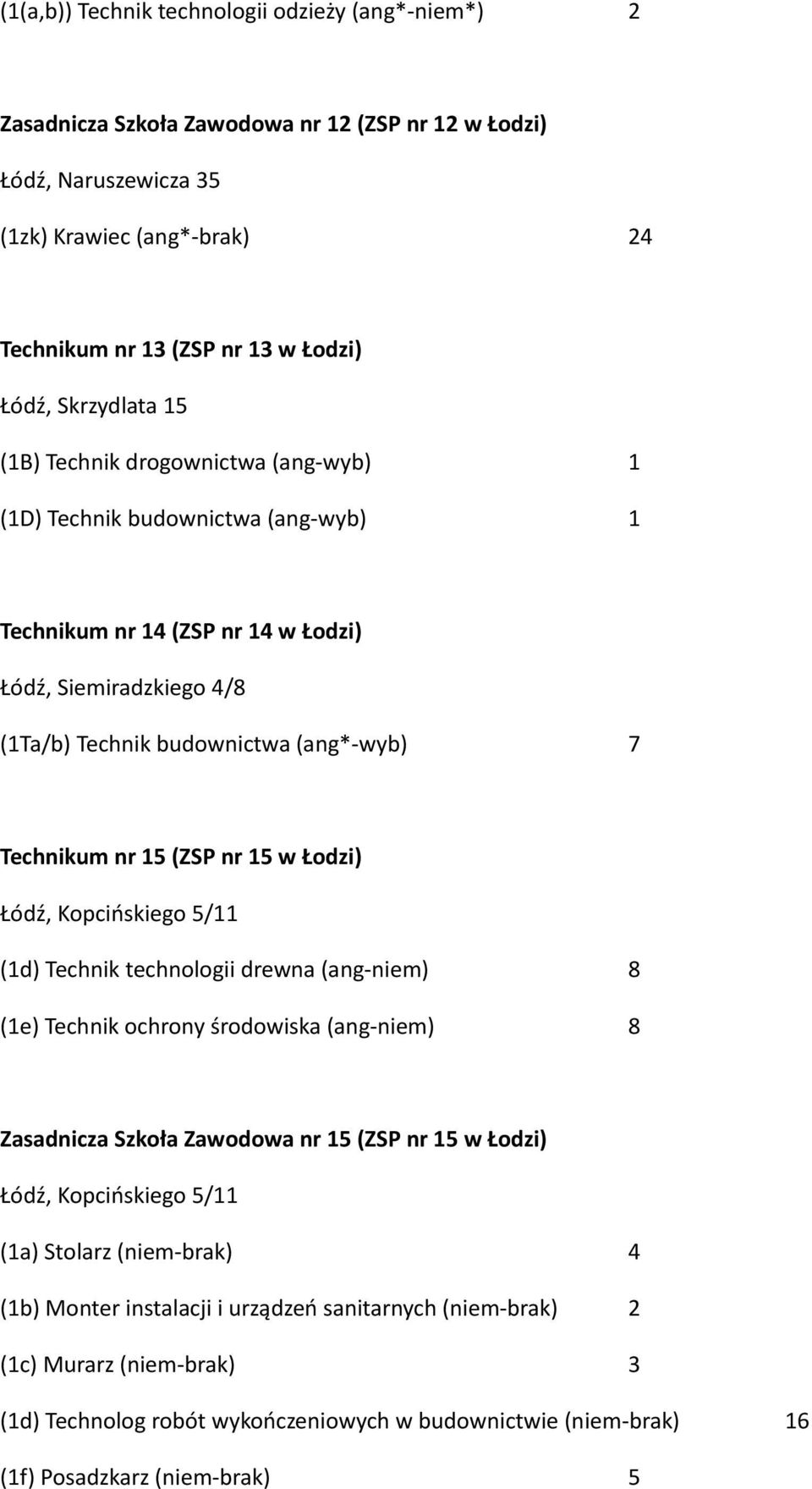 Technikum nr 15 (ZSP nr 15 w Łodzi) Łódź, Kopcińskiego 5/11 (1d) Technik technologii drewna (ang-niem) 8 (1e) Technik ochrony środowiska (ang-niem) 8 Zasadnicza Szkoła Zawodowa nr 15 (ZSP nr 15 w