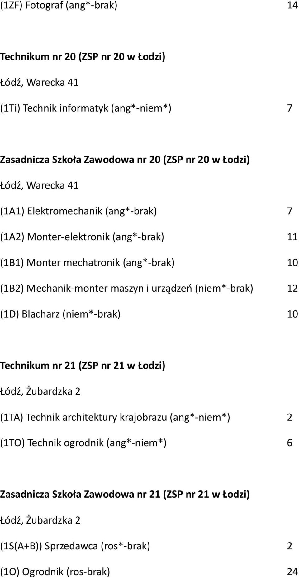 maszyn i urządzeń (niem*-brak) 12 (1D) Blacharz (niem*-brak) 10 Technikum nr 21 (ZSP nr 21 w Łodzi) Łódź, Żubardzka 2 (1TA) Technik architektury krajobrazu
