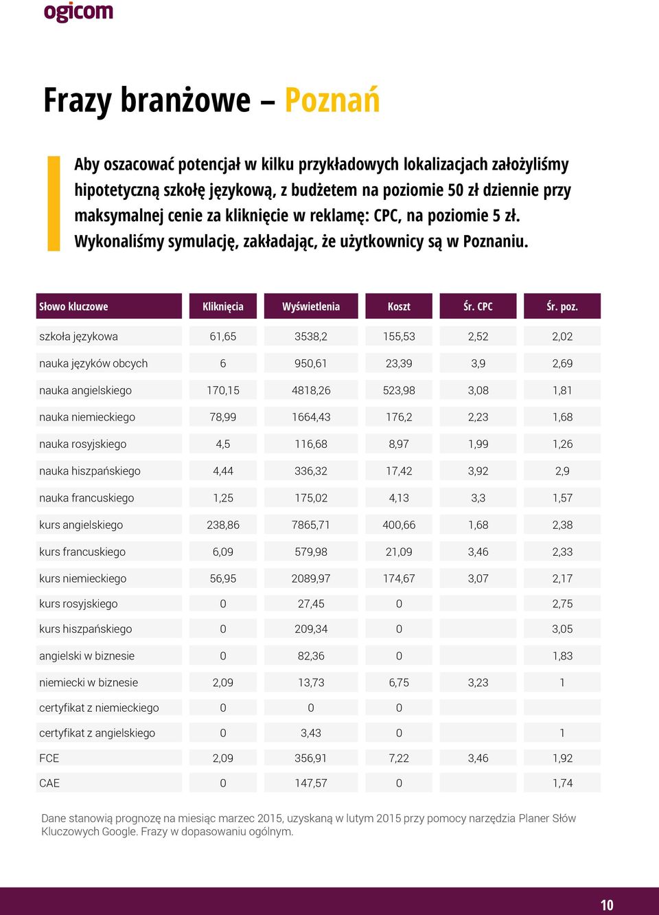 omie 5 zł. Wykonaliśmy symulację, zakładając, że użytkownicy są w Poznaniu. Słowo kluczowe Kliknięcia Wyświetlenia Koszt Śr. CPC Śr. poz.