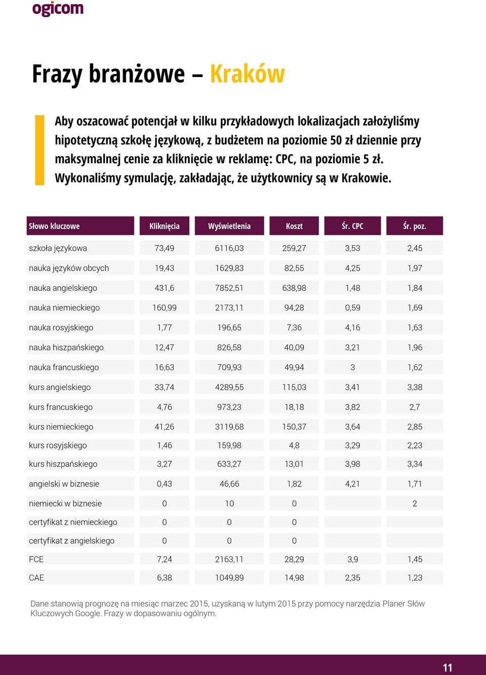 omie 5 zł. Wykonaliśmy symulację, zakładając, że użytkownicy są w Krakowie. Słowo kluczowe Kliknięcia Wyświetlenia Koszt Śr. CPC Śr. poz.