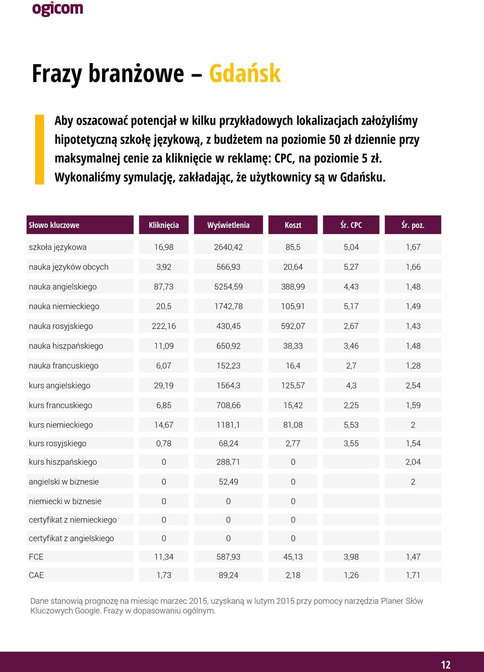 omie 5 zł. Wykonaliśmy symulację, zakładając, że użytkownicy są w Gdańsku. Słowo kluczowe Kliknięcia Wyświetlenia Koszt Śr. CPC Śr. poz.