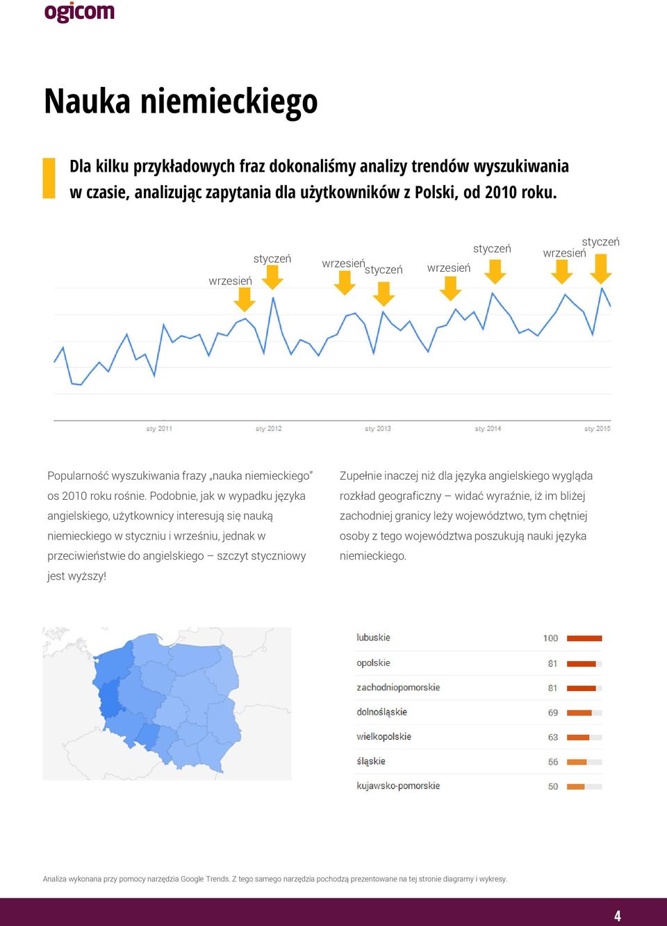 Podobnie, jak w wypadku języka angielskiego, użytkownicy interesują się nauką niemieckiego w styczniu i wrześniu, jednak w przeciwieństwie do angielskiego szczyt styczniowy jest wyższy!