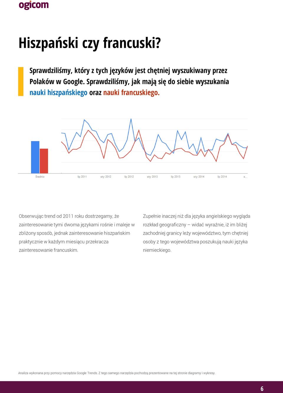 Obserwując trend od 2011 roku dostrzegamy, że zainteresowanie tymi dwoma językami rośnie i maleje w zbliżony sposób, jednak zainteresowanie hiszpańskim praktycznie w każdym miesiącu przekracza