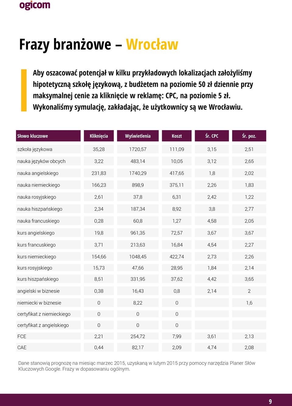 omie 5 zł. Wykonaliśmy symulację, zakładając, że użytkownicy są we Wrocławiu. Słowo kluczowe Kliknięcia Wyświetlenia Koszt Śr. CPC Śr. poz.