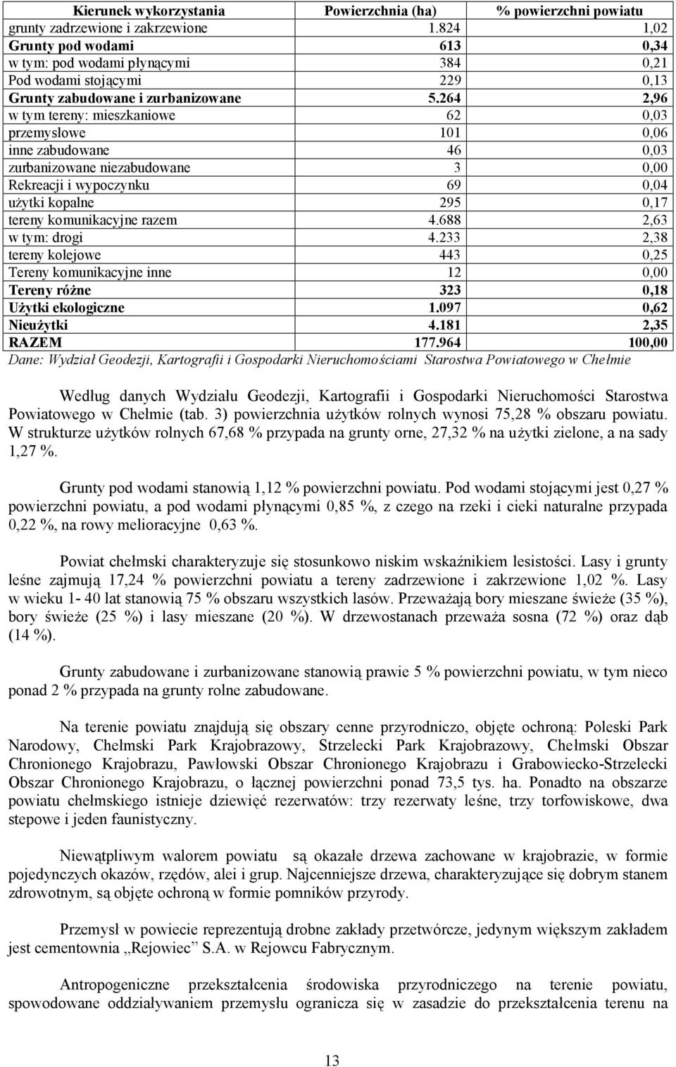 264 2,96 w tym tereny: mieszkaniowe 62 0,03 przemysłowe 101 0,06 inne zabudowane 46 0,03 zurbanizowane niezabudowane 3 0,00 Rekreacji i wypoczynku 69 0,04 użytki kopalne 295 0,17 tereny komunikacyjne
