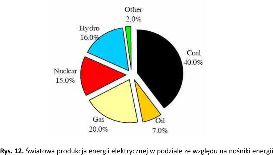 energii elektrycznej w