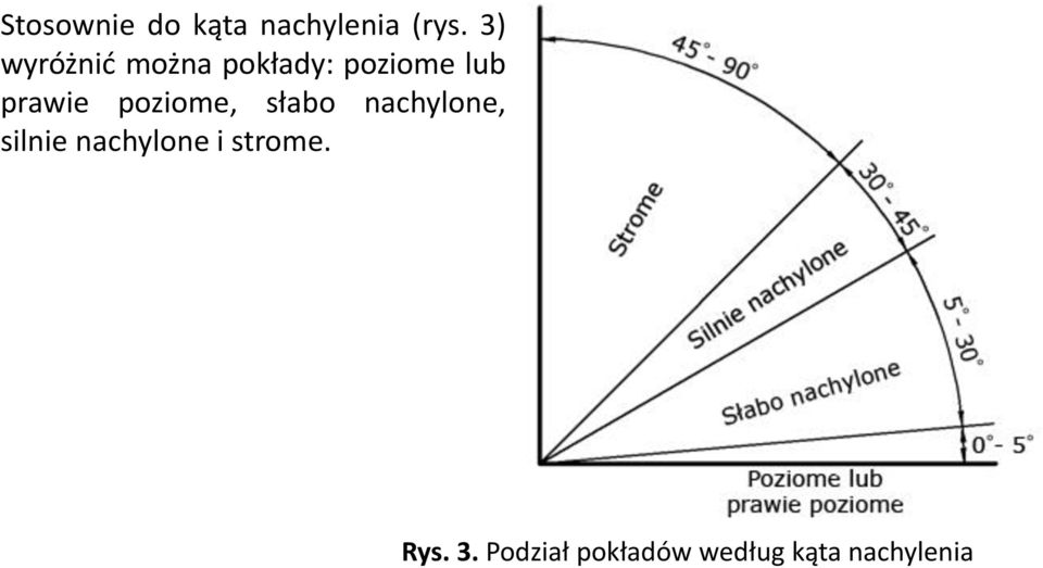 poziome, słabo nachylone, silnie nachylone i