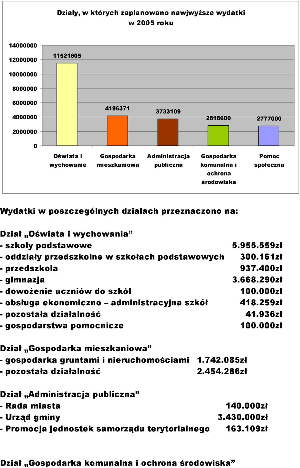 przedszkolne w szkołach podstawowych przedszkola gimnazja dowożenie uczniów do szkół obsługa ekonomiczno administracyjna szkół pozostała działalność gospodarstwa pomocnicze 5.955.559zł 300.161zł 937.