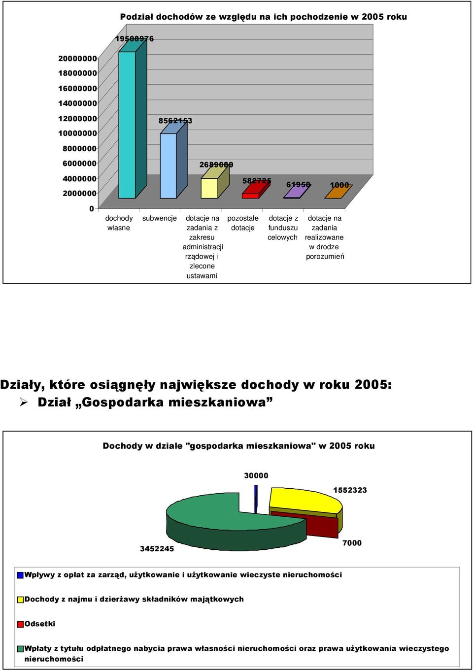 osiągnęły największe dochody w roku 2005: Dział Gospodarka mieszkaniowa Dochody w dziale "gospodarka mieszkaniowa" w 2005 roku 30000 1552323 3452245 7000 Wpływy z opłat za zarząd, użytkowanie i