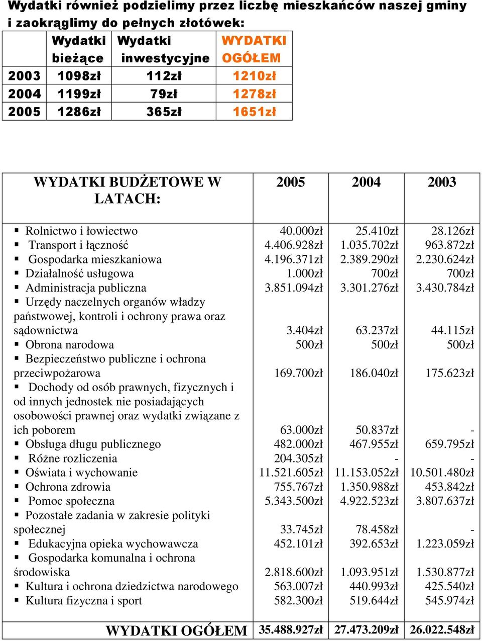 państwowej, kontroli i ochrony prawa oraz sądownictwa Obrona narodowa Bezpieczeństwo publiczne i ochrona przeciwpożarowa Dochody od osób prawnych, fizycznych i od innych jednostek nie posiadających