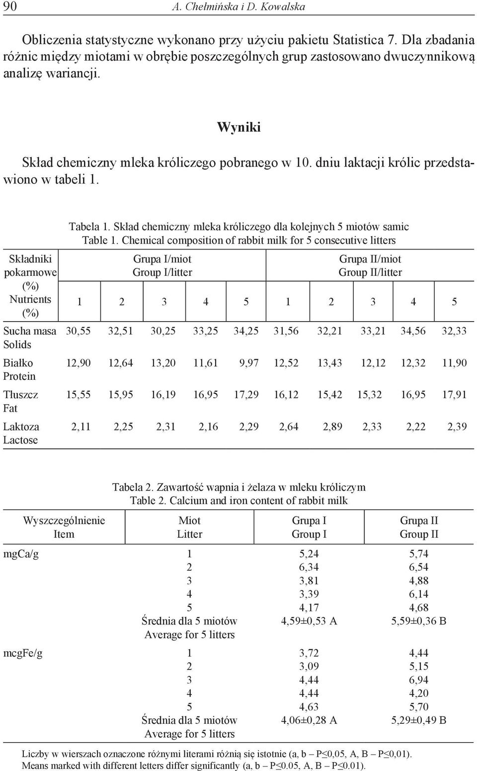 dniu laktacji królic przedstawiono w tabeli 1. Składniki pokarmowe (%) Nutrients (%) Sucha masa Solids Białko Protein Tłuszcz Fat Laktoza Lactose Tabela 1.