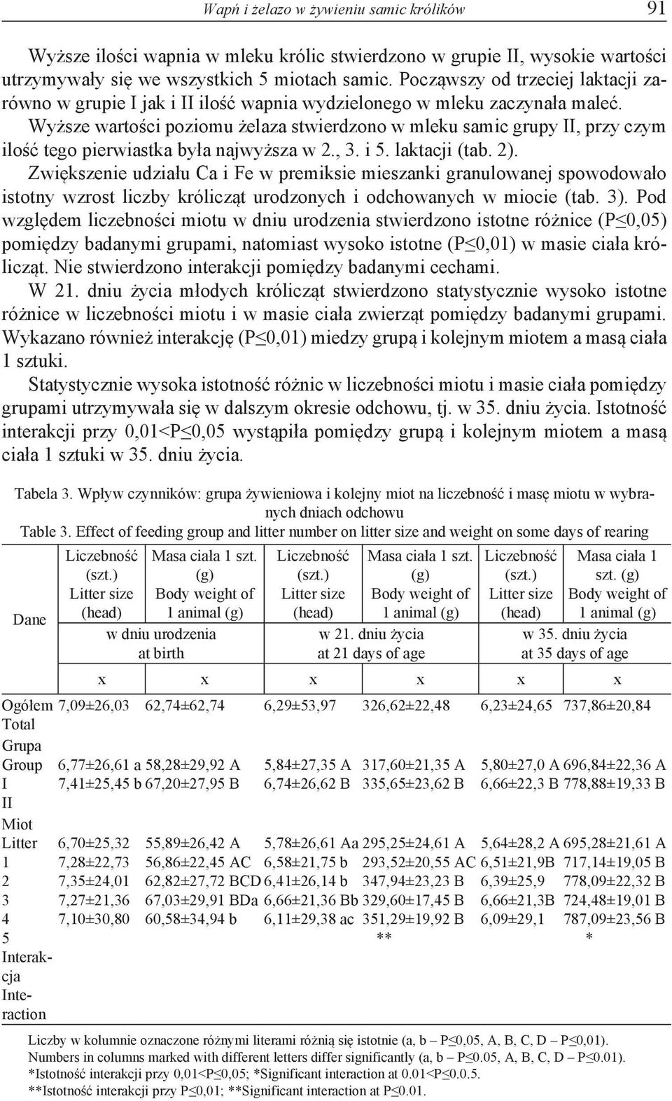 Wyższe wartości poziomu żelaza stwierdzono w mleku samic grupy II, przy czym ilość tego pierwiastka była najwyższa w 2., 3. i 5. laktacji (tab. 2).