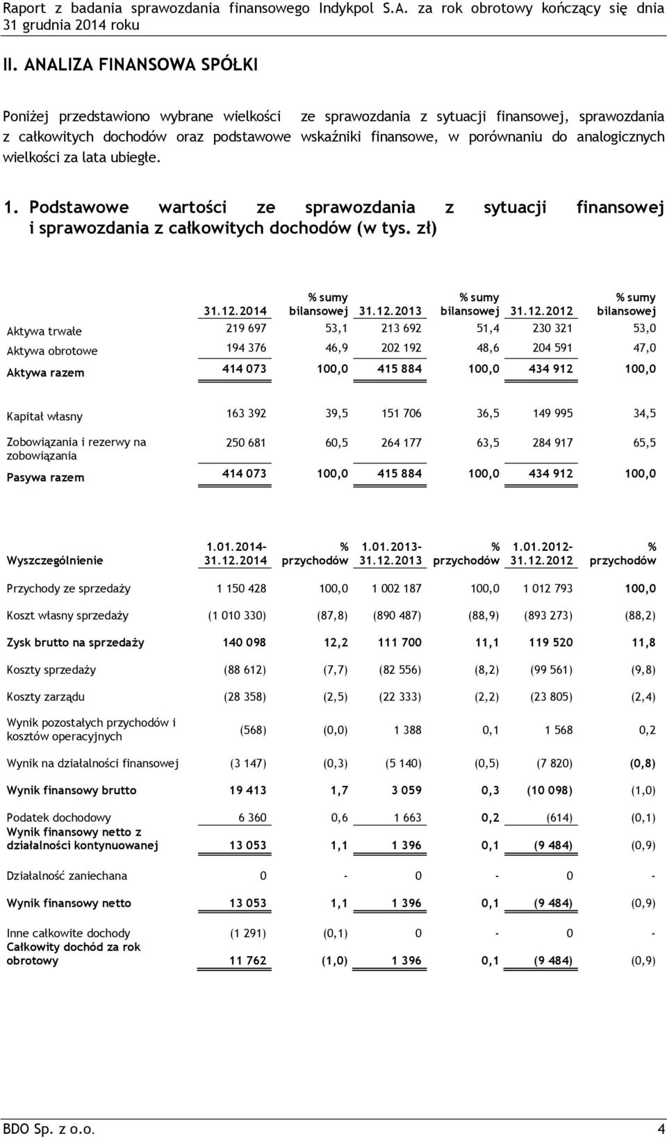 12.2012 % sumy bilansowej Aktywa trwałe 219 697 53,1 213 692 51,4 230 321 53,0 Aktywa obrotowe 194 376 46,9 202 192 48,6 204 591 47,0 Aktywa razem 414 073 100,0 415 884 100,0 434 912 100,0 Kapitał