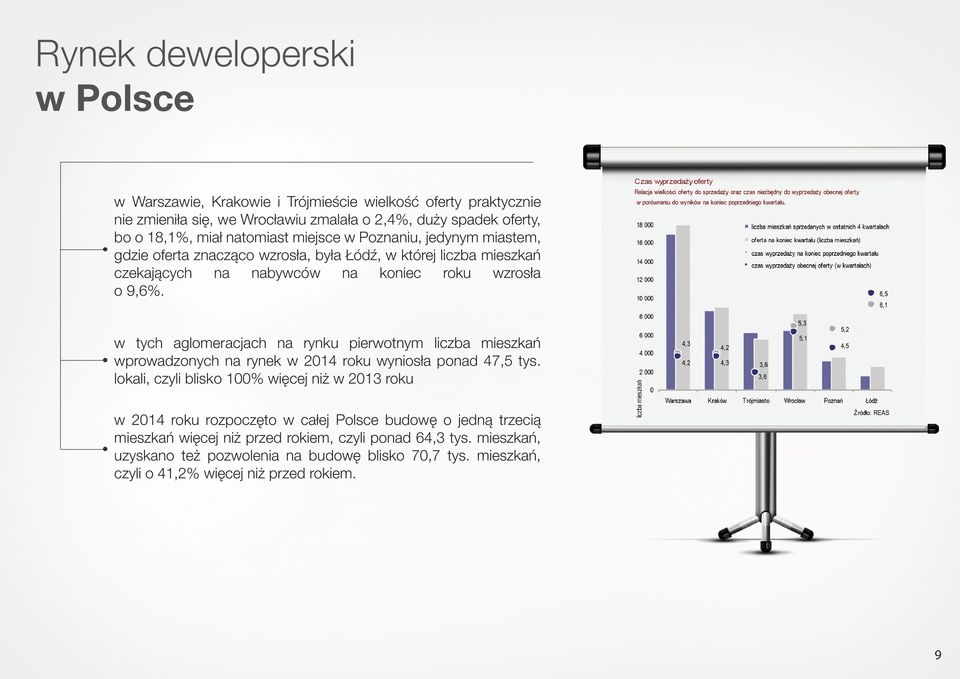 w tych aglomeracjach na rynku pierwotnym liczba mieszkań wprowadzonych na rynek w 2014 roku wyniosła ponad 47,5 tys.