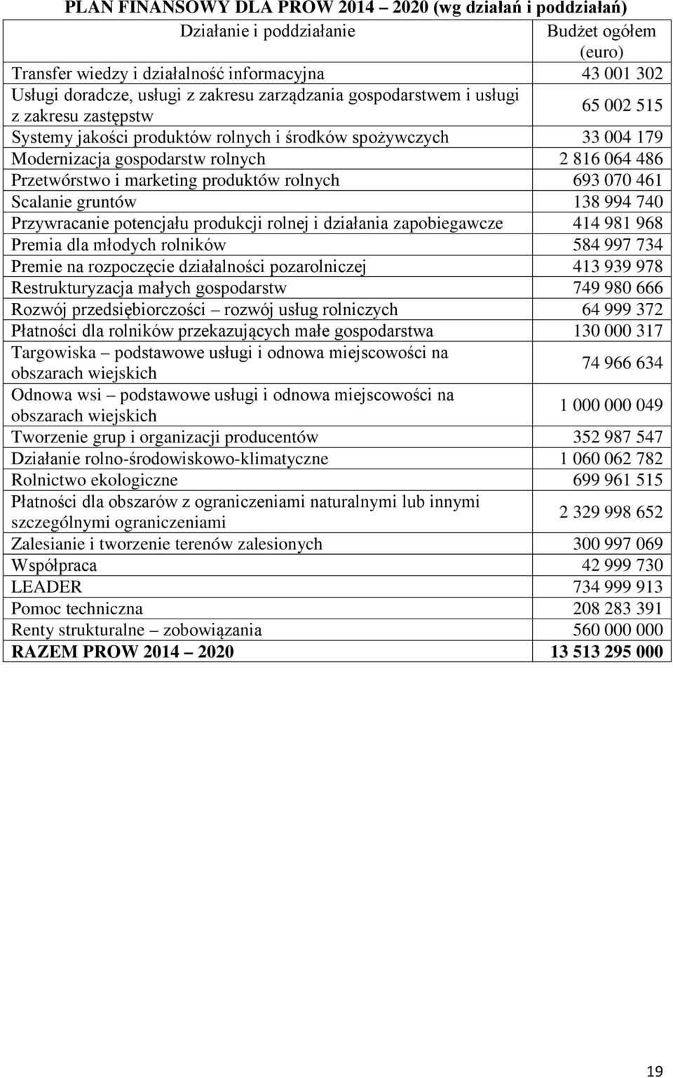 marketing produktów rolnych 693 070 461 Scalanie gruntów 138 994 740 Przywracanie potencjału produkcji rolnej i działania zapobiegawcze 414 981 968 Premia dla młodych rolników 584 997 734 Premie na