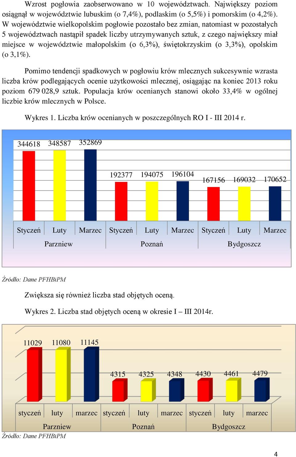 małopolskim (o 6,3%), świętokrzyskim (o 3,3%), opolskim (o 3,1%).